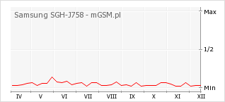 Wykres zmian popularności telefonu Samsung SGH-J758