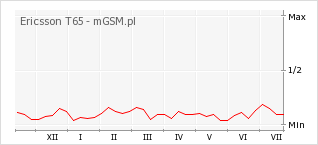 Wykres zmian popularności telefonu Ericsson T65