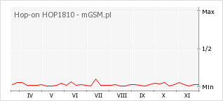 Wykres zmian popularności telefonu Hop-on HOP1810
