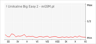 Wykres zmian popularności telefonu ! Unikalne Big Easy 2