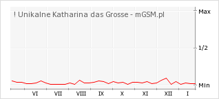 Wykres zmian popularności telefonu ! Unikalne Katharina das Grosse