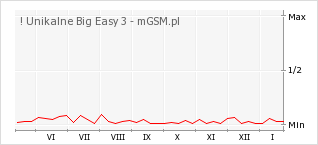 Wykres zmian popularności telefonu ! Unikalne Big Easy 3