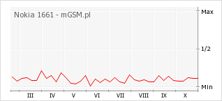Wykres zmian popularności telefonu Nokia 1661