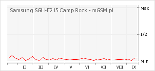 Wykres zmian popularności telefonu Samsung SGH-E215 Camp Rock