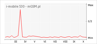 Wykres zmian popularności telefonu i-mobile 530