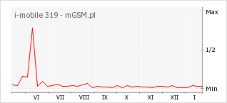 Wykres zmian popularności telefonu i-mobile 319