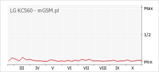 Wykres zmian popularności telefonu LG KC560