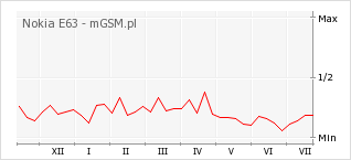 Wykres zmian popularności telefonu Nokia E63