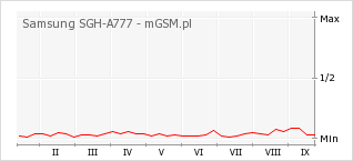 Wykres zmian popularności telefonu Samsung SGH-A777