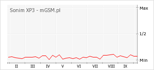 Wykres zmian popularności telefonu Sonim XP3