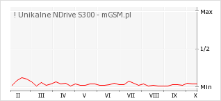 Wykres zmian popularności telefonu ! Unikalne NDrive S300