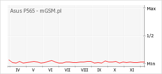 Wykres zmian popularności telefonu Asus P565