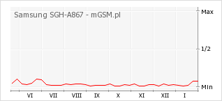 Wykres zmian popularności telefonu Samsung SGH-A867
