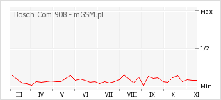 Wykres zmian popularności telefonu Bosch Com 908