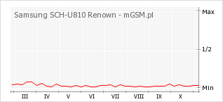 Wykres zmian popularności telefonu Samsung SCH-U810 Renown