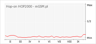 Wykres zmian popularności telefonu Hop-on HOP2000