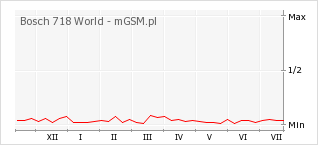 Wykres zmian popularności telefonu Bosch 718 World