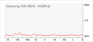 Wykres zmian popularności telefonu Samsung SGH-B520