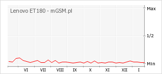 Wykres zmian popularności telefonu Lenovo ET180