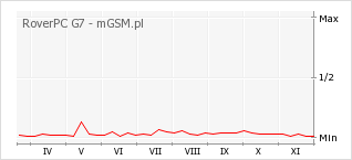 Wykres zmian popularności telefonu RoverPC G7