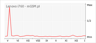 Wykres zmian popularności telefonu Lenovo i760