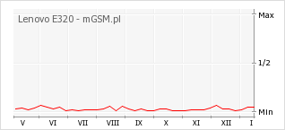 Wykres zmian popularności telefonu Lenovo E320
