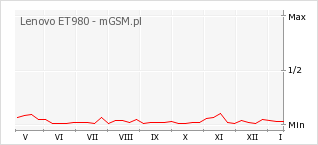 Wykres zmian popularności telefonu Lenovo ET980