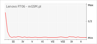 Wykres zmian popularności telefonu Lenovo P706