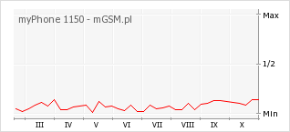 Wykres zmian popularności telefonu myPhone 1150