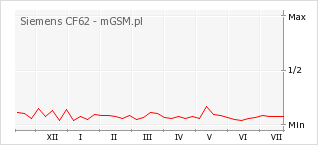 Wykres zmian popularności telefonu Siemens CF62