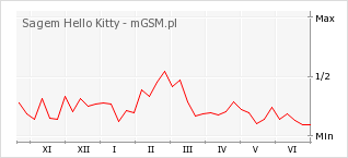 Wykres zmian popularności telefonu Sagem Hello Kitty