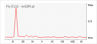 Wykres zmian popularności telefonu Fly E115