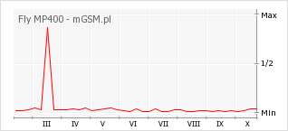 Wykres zmian popularności telefonu Fly MP400