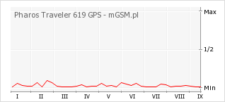 Wykres zmian popularności telefonu Pharos Traveler 619 GPS