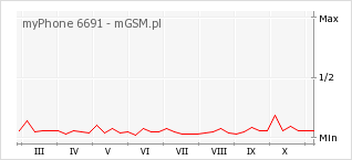 Wykres zmian popularności telefonu myPhone 6691