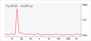 Wykres zmian popularności telefonu Fly B400