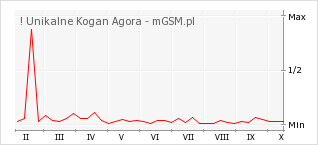 Wykres zmian popularności telefonu ! Unikalne Kogan Agora
