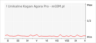 Wykres zmian popularności telefonu ! Unikalne Kogan Agora Pro