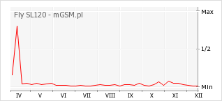 Wykres zmian popularności telefonu Fly SL120