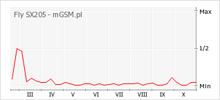 Wykres zmian popularności telefonu Fly SX205