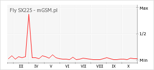 Wykres zmian popularności telefonu Fly SX225