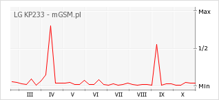 Wykres zmian popularności telefonu LG KP233