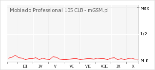 Wykres zmian popularności telefonu Mobiado Professional 105 CLB