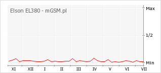Wykres zmian popularności telefonu Elson EL380