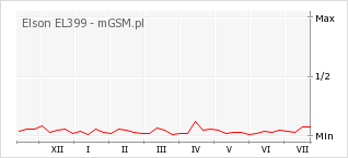Wykres zmian popularności telefonu Elson EL399