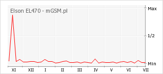 Wykres zmian popularności telefonu Elson EL470