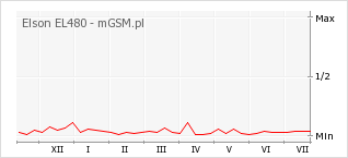 Wykres zmian popularności telefonu Elson EL480