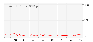Wykres zmian popularności telefonu Elson EL370