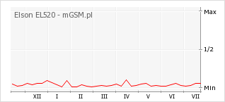 Wykres zmian popularności telefonu Elson EL520
