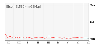 Wykres zmian popularności telefonu Elson EL580